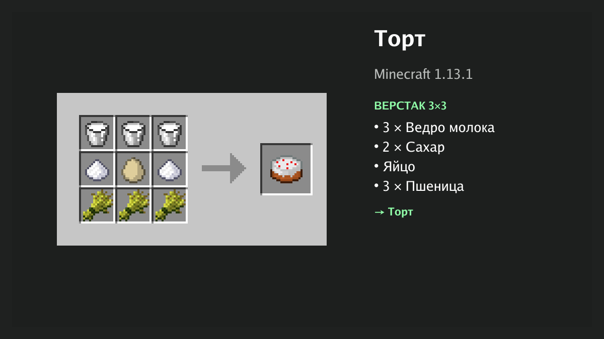 Рецепт: торт в Minecraft — 3 × ведро молока, 2 × сахар, яйцо, 3 × пшеница (верстак 3×3)