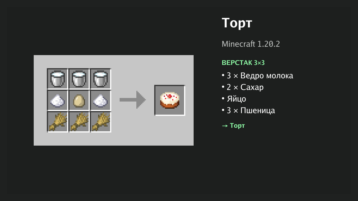 Рецепт: торт в Minecraft — 3 × ведро молока, 2 × сахар, яйцо, 3 × пшеница (верстак 3×3)