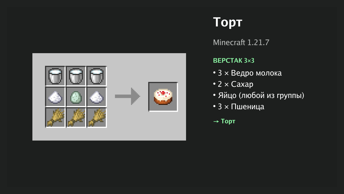 Рецепт: торт в Minecraft — 3 × ведро молока, 2 × сахар, яйцо, 3 × пшеница (верстак 3×3)