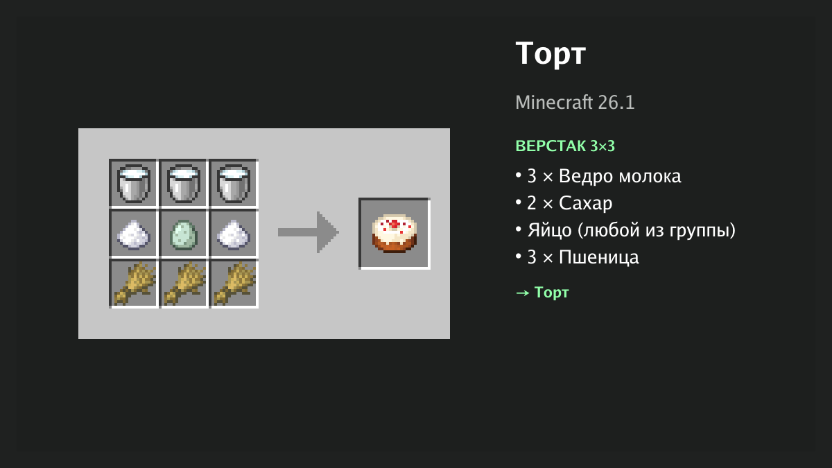Рецепт: торт в Minecraft — 3 × ведро молока, 2 × сахар, яйцо, 3 × пшеница (верстак 3×3)